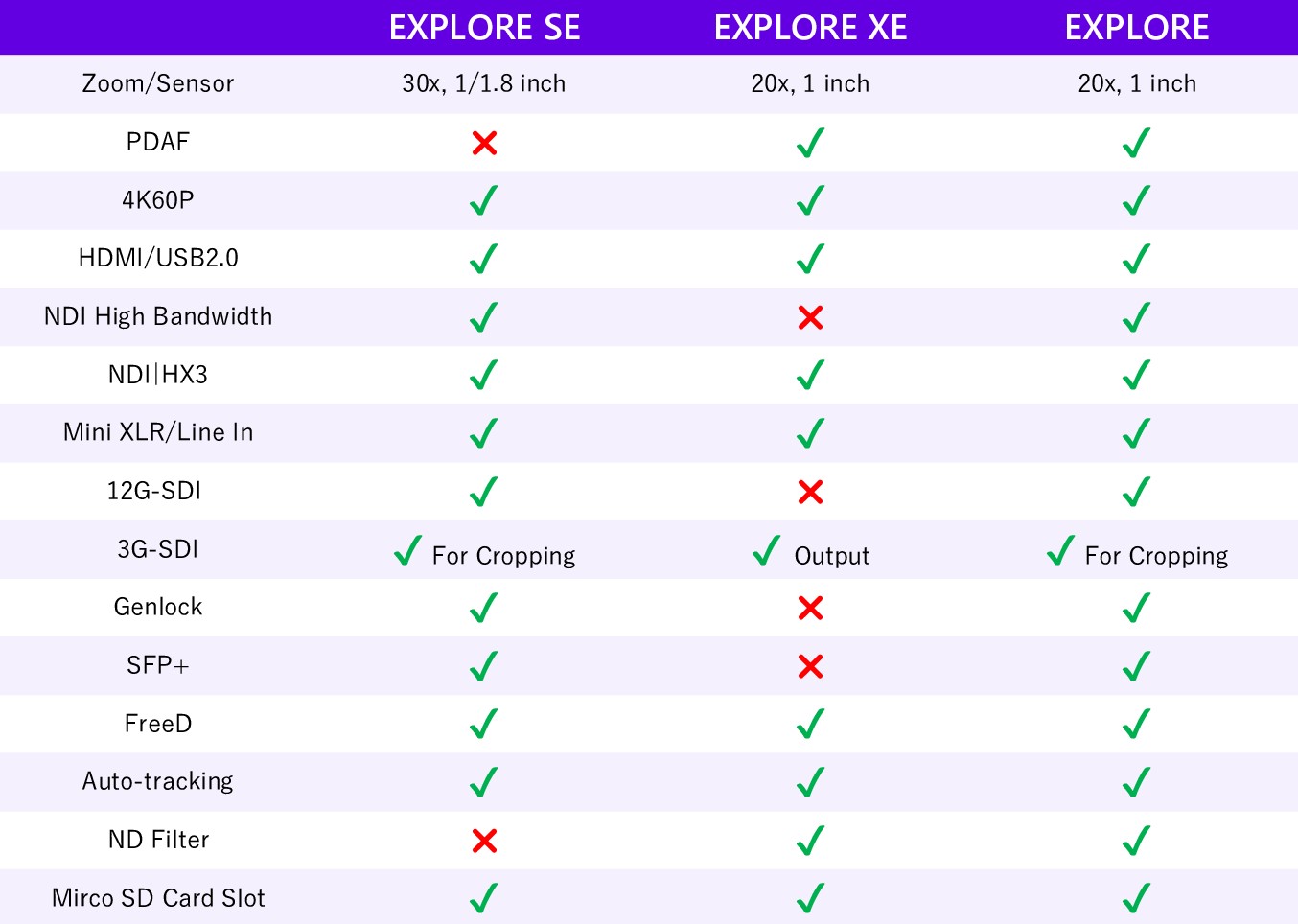 explore series comparison chart