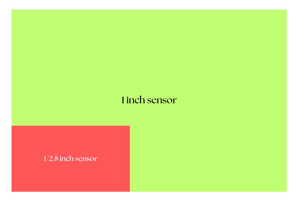1 inch sensor vs 1 2.8 inch sensor
