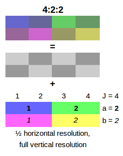 Chroma Subsampling,4:2:2