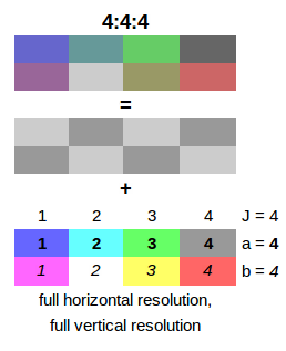 4:4:4, Chroma Subsampling