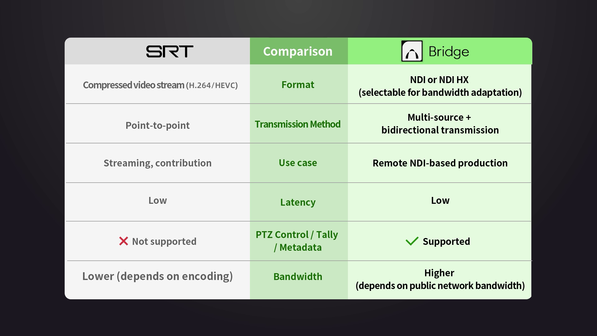 SRT vs. NDI Bridge