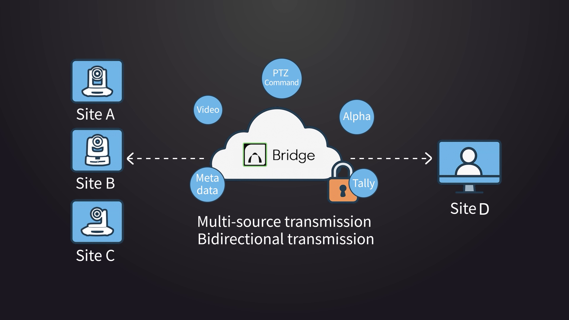 what is ndi bridge